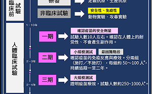 武漢肺炎》疫苗研發為何要這麼久？中研院一圖解答