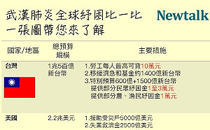 (圖)全球紓困措施比一比  一張圖帶您了解