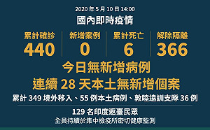 快訊》指揮中心：連三日「 0」　28天無本土個案病例