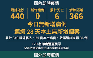 武漢肺炎》近1個月無本土病例！醫師警告：守成最難
