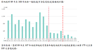 用數字澄清外界質疑！內政部：土地徵收較10年前大減98%