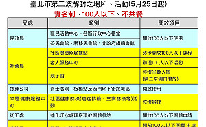 第二波解封出爐！北市府將推場館實名制登記APP