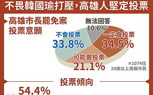 罷韓最新民調出爐！ 一定會投票者：92.6%「同意罷免」