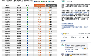 盧秀燕施政滿意度列最後一名 蔡其昌：勿凡事推給中央