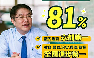 施政滿意度結果出爐 黃偉哲：台南觀光、治安奪六都之冠