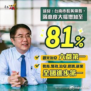 遠見民調黃偉哲施政滿意度八成一 並獲得八大面向最多冠軍