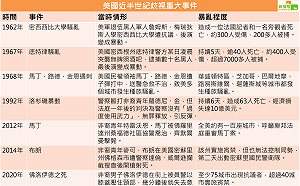 佛洛伊德之死引暴動 美國近半世紀來有多少非裔抗議事件 (圖)
