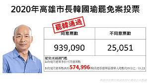 結果出爐》韓國瑜罷免案 93萬9090票跨過法定門檻