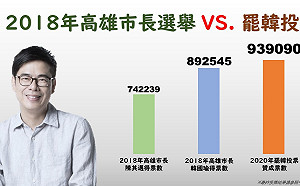 罷韓同意票勝市長得票 93萬憤怒力量強摘89萬韓國瑜