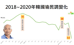 帶你回顧韓國瑜民調走勢  如雲霄飛車高潮迭起的政途