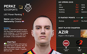 《英雄聯盟》誰是最強！夢幻聯盟戰力榜評Perkz歐陸第一