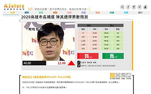 陳其邁市長補選票數恐輸前年韓國瑜? 未來事件交易所說出這個數字....