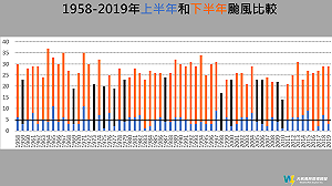 2020上半年僅有2颱風 氣象專家：下半年生成數低於平均機會高