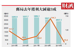 綠巨人的轉型悲歌 中華郵政獲利衰3成