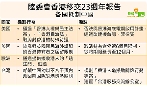 看不下去港版國安法！各國陸續抵制中國 (圖)