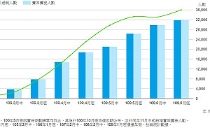 疫情影響  無薪假飆破3.1萬人  失業人口成蔡英文執政警訊