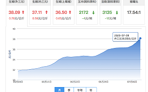 中國豬肉飆漲至天價  官方急釋冷凍肉平抑民怨