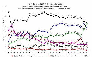 歷史紀錄 政大民調:支持台獨快速攀升  超過94%民眾「不偏向」統一