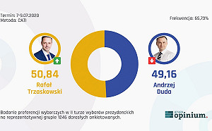 波蘭總統大選第二輪民調五五波  親疏歐盟關係的關鍵一戰