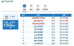 紀錄再突破！南投今日測得高溫39.5度創今夏紀錄