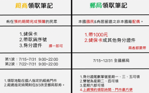 三倍券7/15開領囉！一圖看懂超商、郵局這樣領最方便