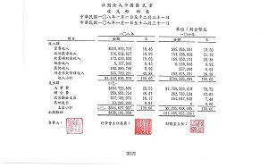 各政黨去年財報：國民黨餘絀近5億 民進黨透支近2億
