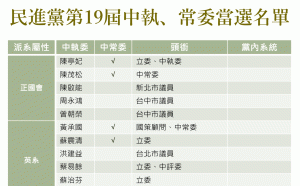 民進黨權力改組》新權力組成來自哪些派系  一次報給你知