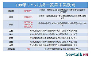 千萬元得主是你嗎？統一發票5、6月中獎號碼出爐