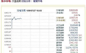 台股漲破12682點 睽違30年締造新紀綠