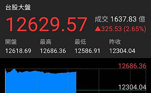 台股突破12682點創歷史新高 今昔條件大不同