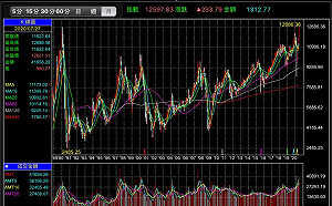 台股衝12686點新里程碑 謝金河：資金行情未到盡頭