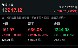 台積電再噴發 台股大漲363點連二天改寫歷史新高
