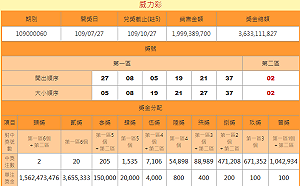 昨晚沒拿到31.2億別氣餒！下期威力彩端午加碼上看2.2億