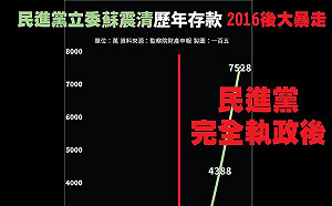 四年多來 蘇震清財產爆增衝天際 一圖看懂 (圖)