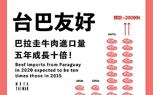 無懼中國施壓!  台灣大啖巴拉圭牛肉  行動助友邦渡疫情難關