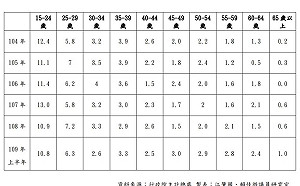 中市失業率從六都最低直升為第二高  綠營批：還敢說是幸福城市嗎？