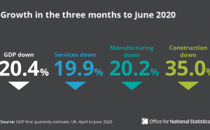 英國Q2經濟萎縮20.4％ 11年來首次進入技術性衰退