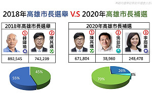 高雄市長補選》2018年選舉 V.S 2020年補選   陳其邁得票率大增
