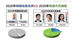 高雄市長補選》罷韓 V.S補選  投票數與投票率超接近