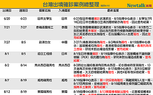 武漢肺炎》台灣出境確診案例連環爆？一圖搞懂8案例最新發展