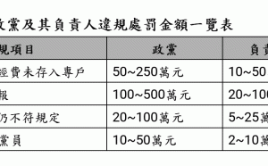 修《政黨法》防政黨人士淪共諜、黑道把持  違規得廢止政黨備案