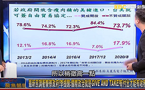 民調搶先曝光！逾七成民眾不贊成開放瘦肉精豬換FTA