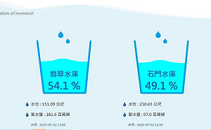 水情吃緊！  石門水庫蓄水率仍未達5成