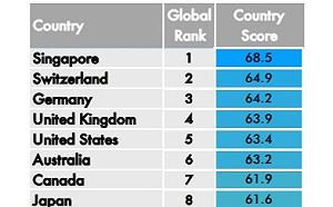 領先法義以色列  全球精英素質中國排名12