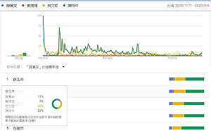2022台北市長開打？ 粉專：蔣萬安聲量僅11％仍領先黃珊珊