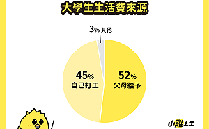 大學生開學生活費調查 8成大學生仍要打工 經濟壓力大