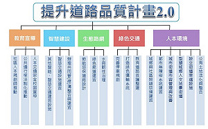 4年投入250億 內政部推提升道路品質2.0計畫
