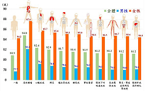 內政部：排除惡性腫瘤  國人去年平均壽命提高近4歲