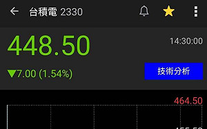 台積電貼息拖累 台股下挫104點失守12900點