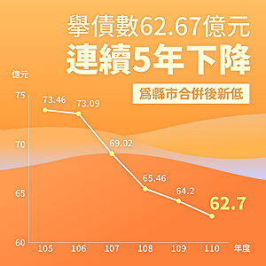 陳其邁審定高市110年度總預算案 規模創縣市合併以來新高
